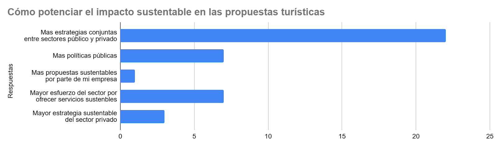 Gráfico