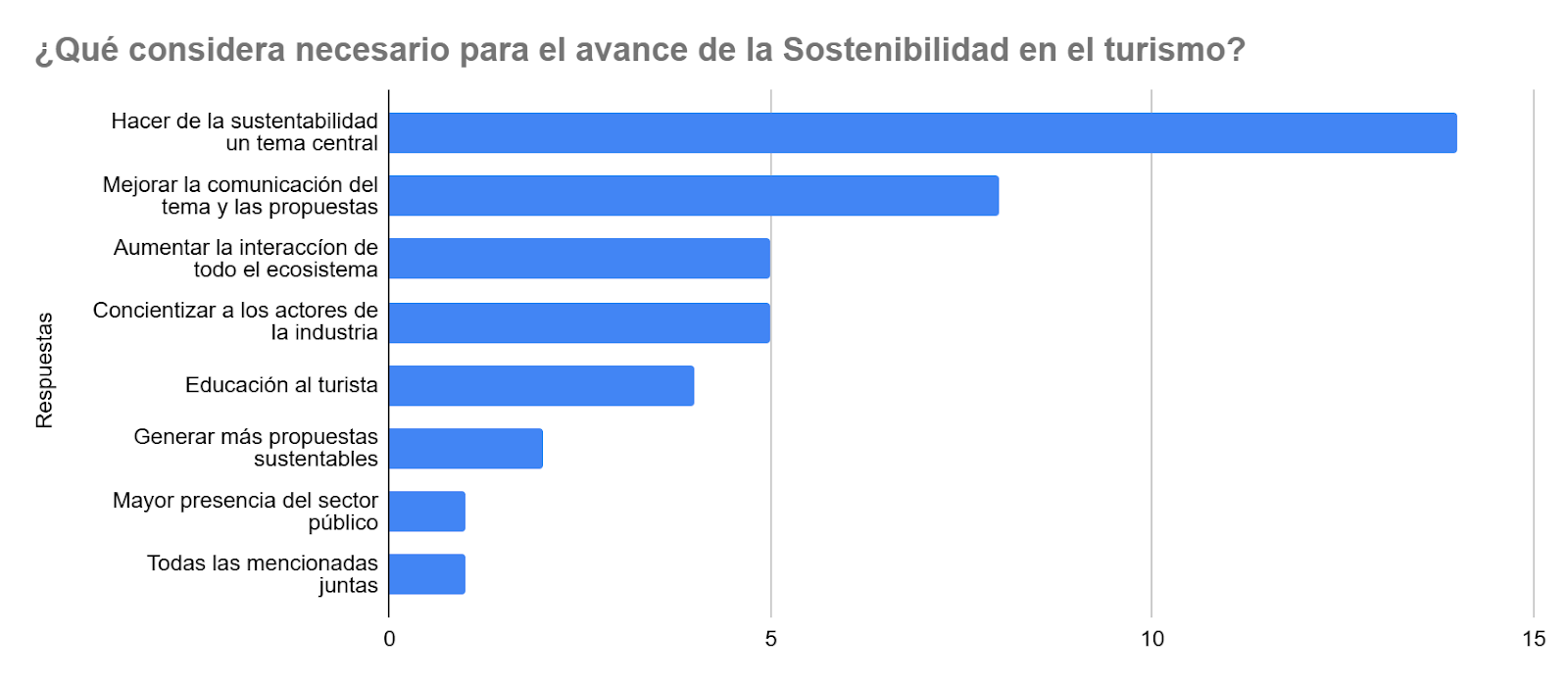Gráfico